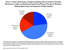 Two In Three Americans Support Setting Strict Carbon Dioxide