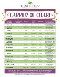 Choose The Right Carrier Oil For Maximum Essential Oil Results