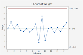 Interpret The Key Results For Xbar R Chart Minitab Express