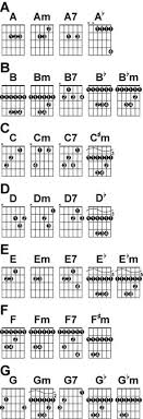 Complete Guitar Chord Chart With Finger Position All Guitar