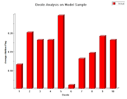 How To Interpret A Decile Analysis Veera By Rapid Insight