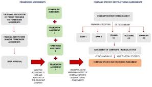 Financial Debt Restructuring Roadmap For Turkish Companies -  Insolvency/Bankruptcy/Re-structuring - Turkey