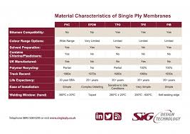 Sig Design Technology Comparison Of Single Ply Roofing