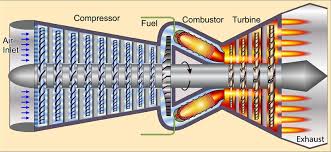 A gas turbine, also called a combustion turbine, is a type of continuous and internal combustion engine. How Do Aircraft Engines Work Lsp Technologies