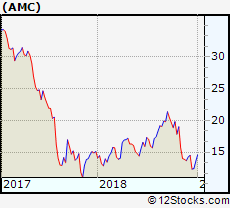 Amc Performance Weekly Ytd Daily Technical Trend