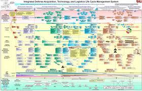 Acquisition Lifecycle Chart For The Dod A Technology Job