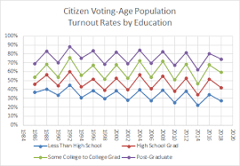 Voter Turnout Demographics United States Elections Project