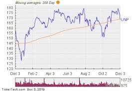 Union Pacific Breaks Below 200 Day Moving Average Notable