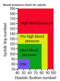 High Blood Pressure Chart Do You Have A Normal Reading How