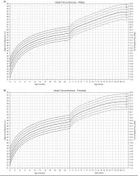 United States Head Circumference Growth Reference Charts
