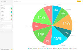 Solution Ordering My Pie Chart From Largest Percentage To