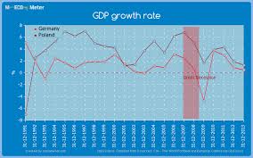 Gdp Growth Rate Comparison Between Germany And Poland