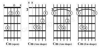The Chord Of Cm And Guitar Chart