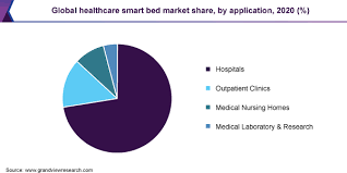 Healthcare Smart Beds Market Size