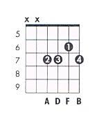 B M7b5 Guitar Chord Chart And Fingering B Minor 7 Flat 5