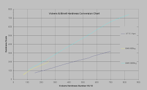 Brinell Hardness Vickers Hardness And