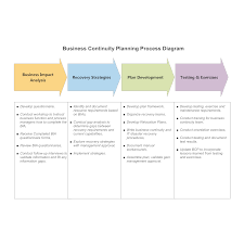 Business Continuity Planning Process Diagram