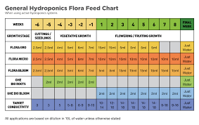 1 General Hydroponics Flora Feed Chart Free Download