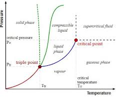 Critical Temperature Temperature Vs Pressure Graph Examples