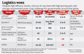 Vaccine trial & approval tracker. As Vaccine Race Heats Up All Eyes Now On Efficacy