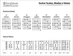 Guitar Scales And Modes Chart In 2019 Guitar Scales