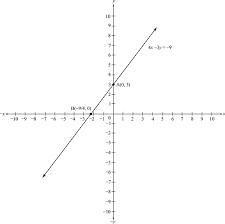 Graph 4x 3y 9 Homework Study Com
