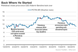 Steeped In Crises Petrobras Ceo Looks To Chart New Path Wsj