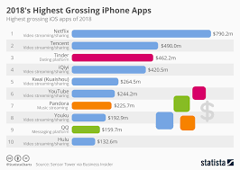 Chart 2018s Highest Grossing Iphone Apps Statista