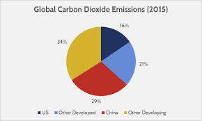 Global Carbon Emissions Pie Chart Aaf