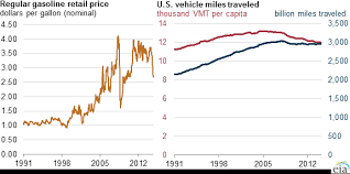 Gasoline Prices Tend To Have Little Effect On Demand For Car