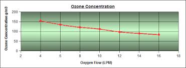 Ozone Equipment Manufacturer And Ozone System Integrators