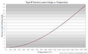 b type thermocouple calibration