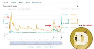 Dogecoin To Ripple What Is The Cost Of 1 Bitcoin Kinobey