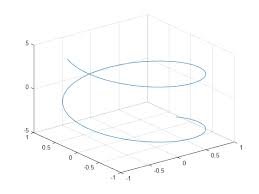 Parametric Curve Matlab Fplot3