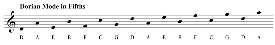 The Ultimate Guide To The Dorian Mode Musical U