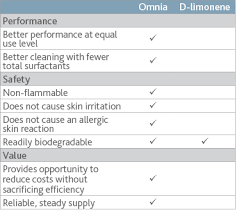 Eastman Omnia Replace D Limonene