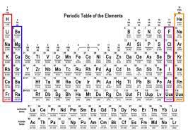 periodic table diagram quizlet