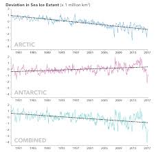 Sea Ice Extent Sinks To Record Lows At Both Poles Nasa
