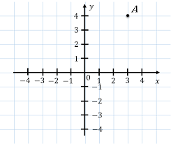 Image result for координаты точек на плоскости рисунки