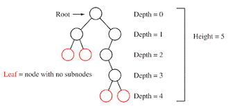 Examples of complete binary trees Cs507 Class 4