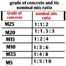 1 date submitted 2 requested by: How Much Cement Sand Aggregate Required For M25 M20 M15 M10 M7 5 Concrete Civil Sir