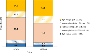 average annual percene weight change