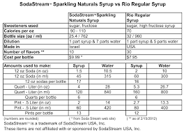 Sodastream Sparkling Naturals Syrup Vs Rio Regular Syrup