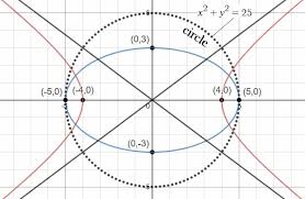 Hyperbola Ellipse Pythagorean