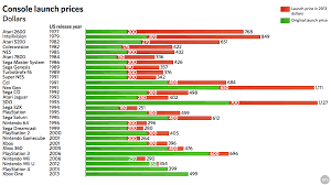 Are The Ps4 And Xbox One Really That Expensive Historically