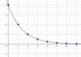 Exponential Functions Properties