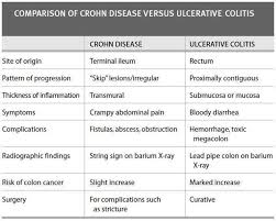 Chrons Disease Vs Ulcerative Colitis Nurse Teaching Med