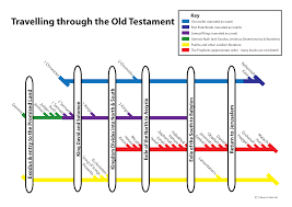 Travelling Through The Old Testament Visual Unit