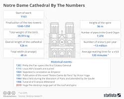 Chart Notre Dame Cathedral By The Numbers Statista