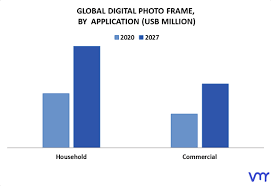 digital photo frame market size share